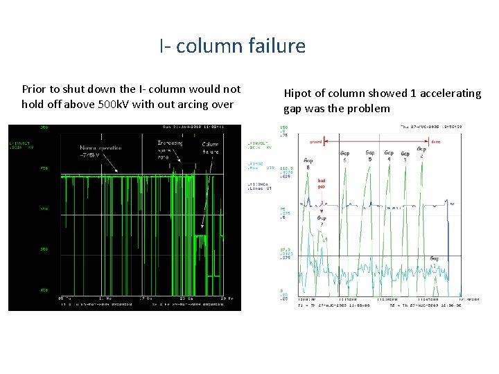 I- column failure Prior to shut down the I- column would not hold off