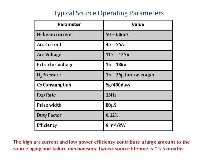 Typical Source Operating Parameters Parameter Value H- beam current 50 – 60 m. A