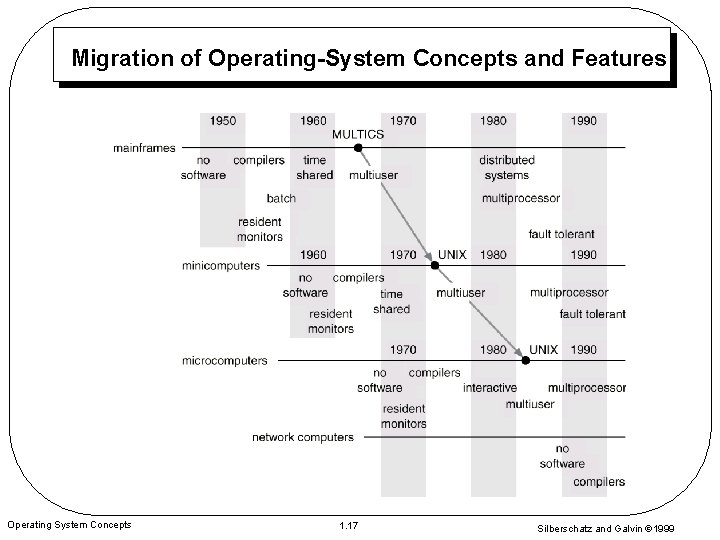 Migration of Operating-System Concepts and Features Operating System Concepts 1. 17 Silberschatz and Galvin