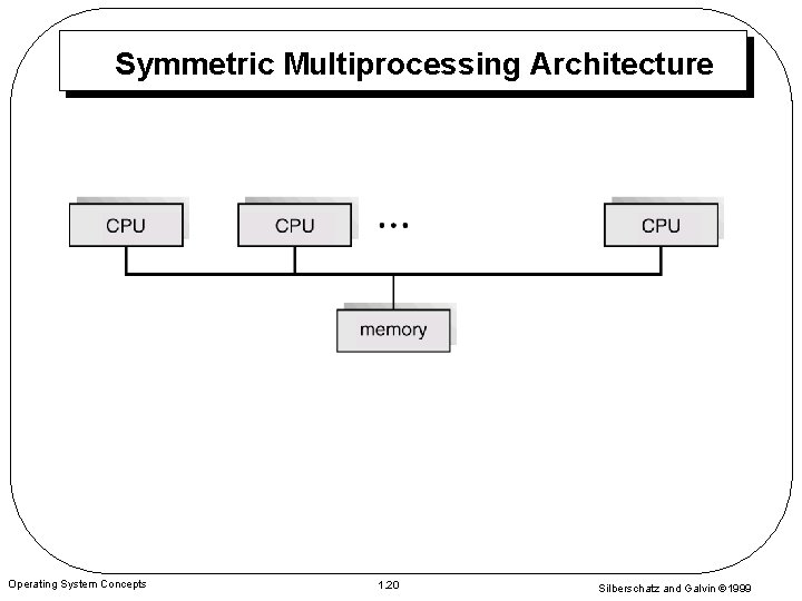 Symmetric Multiprocessing Architecture Operating System Concepts 1. 20 Silberschatz and Galvin 1999 
