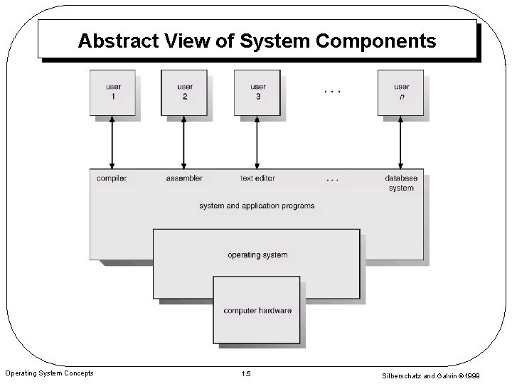 Abstract View of System Components Operating System Concepts 1. 5 Silberschatz and Galvin 1999