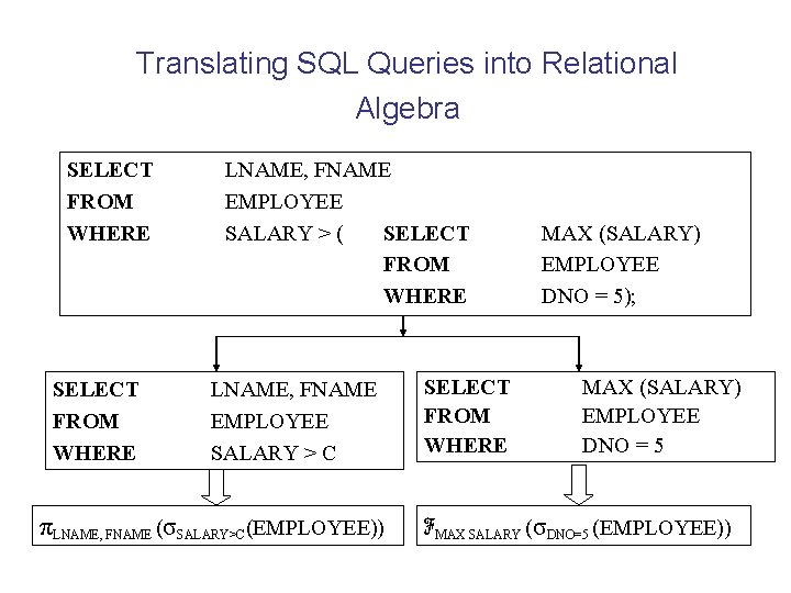 Translating SQL Queries into Relational Algebra SELECT FROM WHERE LNAME, FNAME EMPLOYEE SALARY >