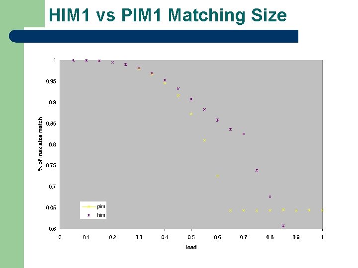 HIM 1 vs PIM 1 Matching Size HIM 1 vs PIM 1 Matching Size