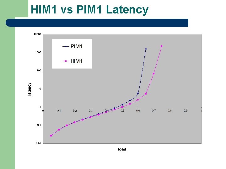 HIM 1 vs PIM 1 Latency HIM 1 vs PIM 1 Latency