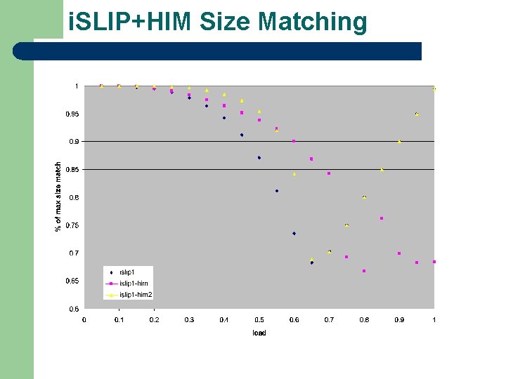 i. SLIP+HIM Size Matching i. SLIP+HIM Size Matching