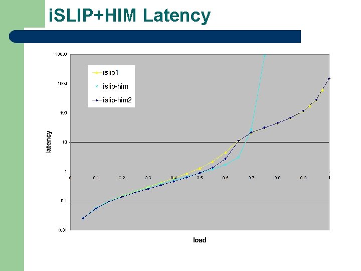 i. SLIP+HIM Latency i. SLIP+HIM Latency