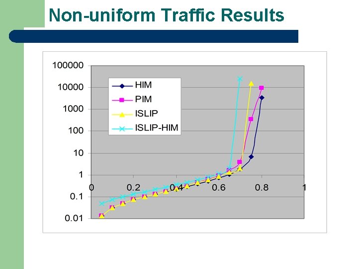 Non-uniform Traffic Results Non-uniform Traffic Results