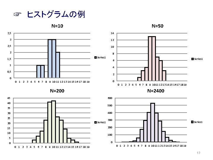 ☞ ヒストグラムの例 N=10 N=50 3, 5 14 3 12 2, 5 10 2 8