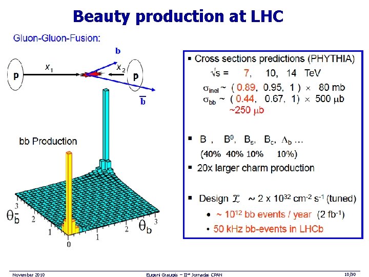 Beauty production at LHC November 2010 Eugeni Graugés – IIas Jornadas CPAN 10/30 