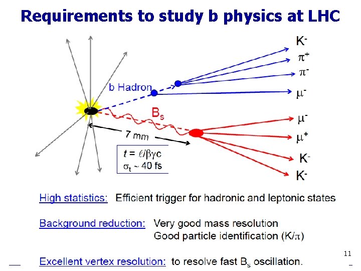 Requirements to study b physics at LHC 11 