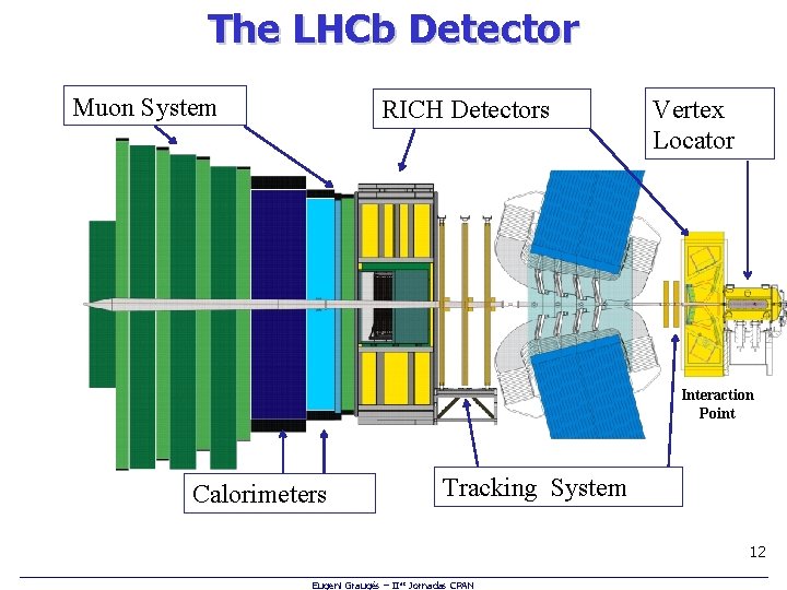 The LHCb Detector Muon System RICH Detectors Vertex Locator Interaction Point Calorimeters Tracking System