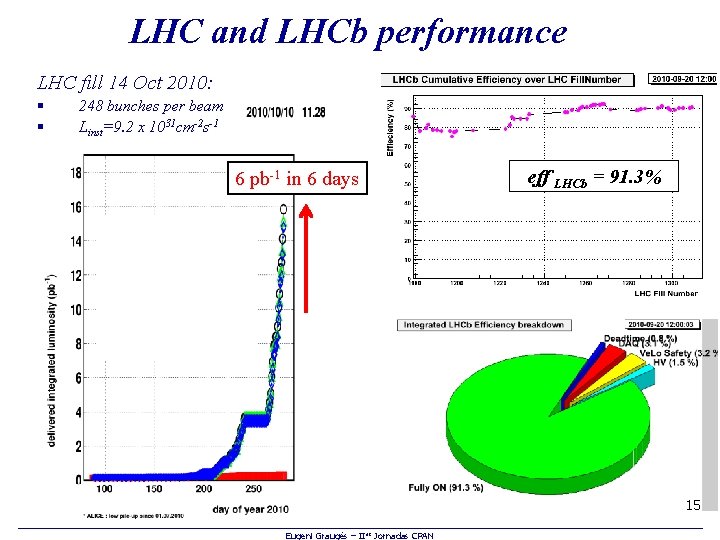 LHC and LHCb performance LHC fill 14 Oct 2010: § § 248 bunches per