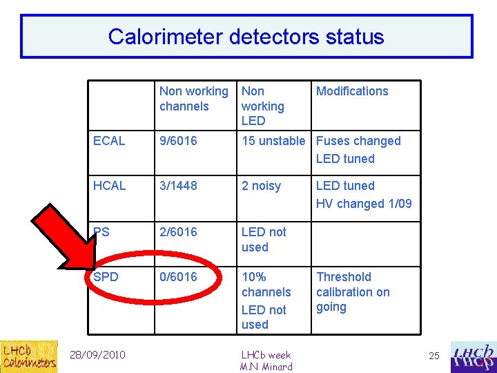 Calorimeter detectors status Non working channels Non working LED ECAL 9/6016 15 unstable Fuses