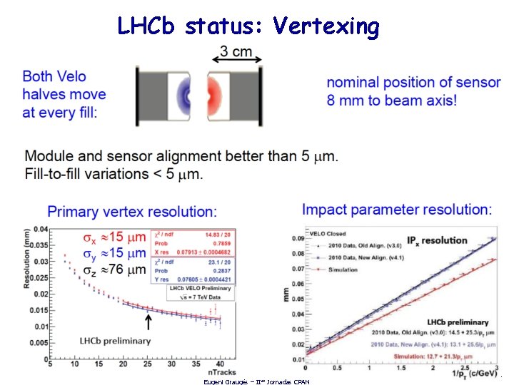 LHCb status: Vertexing 28 Eugeni Graugés – IIas Jornadas CPAN 