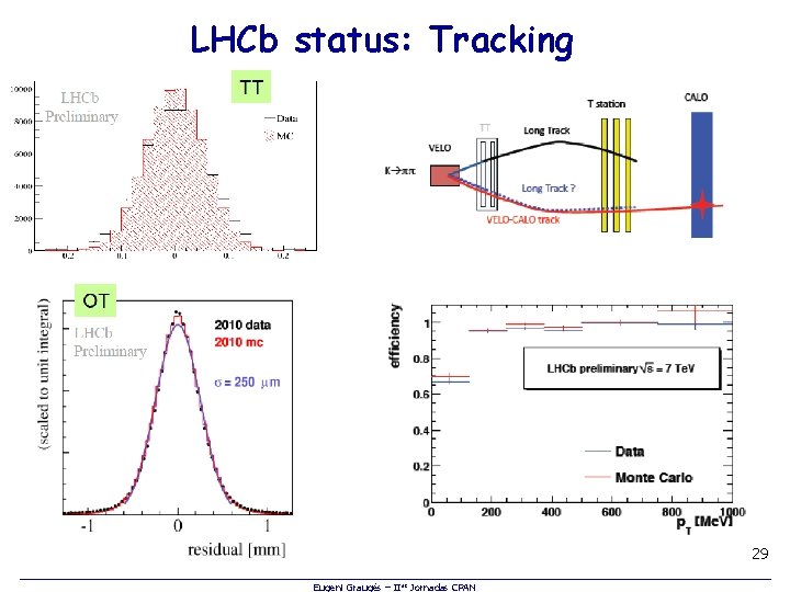 LHCb status: Tracking 29 Eugeni Graugés – IIas Jornadas CPAN 