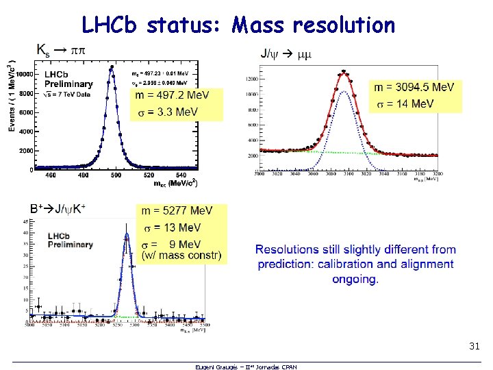 LHCb status: Mass resolution 31 Eugeni Graugés – IIas Jornadas CPAN 