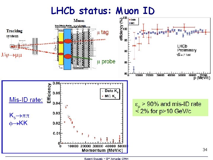 LHCb status: Muon ID 34 Eugeni Graugés – IIas Jornadas CPAN 