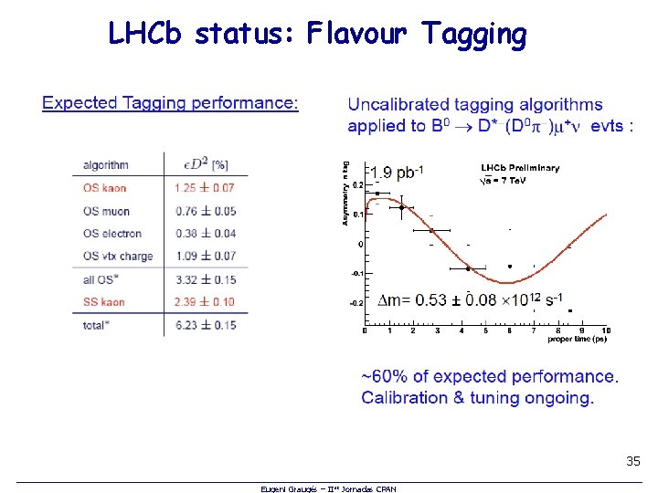 LHCb status: Flavour Tagging 35 Eugeni Graugés – IIas Jornadas CPAN 