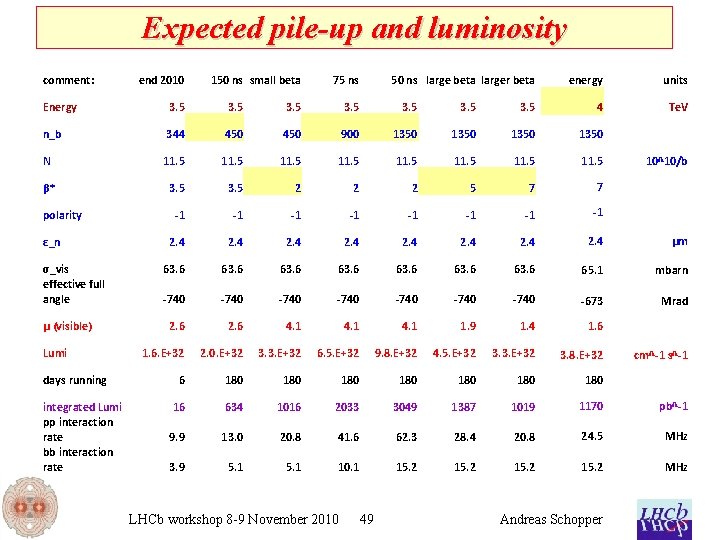 Expected pile-up and luminosity comment: end 2010 150 ns small beta 75 ns 50