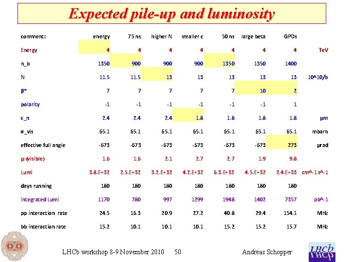 Expected pile-up and luminosity comment: energy 75 ns higher N smaller ε 50 ns