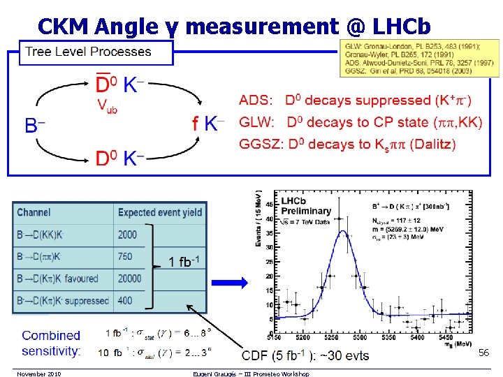 CKM Angle γ measurement @ LHCb 56 November 2010 Eugeni Graugés – III Prometeo