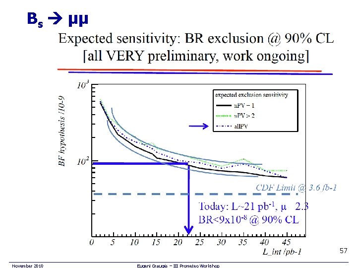 Bs μμ 57 November 2010 Eugeni Graugés – III Prometeo Workshop 