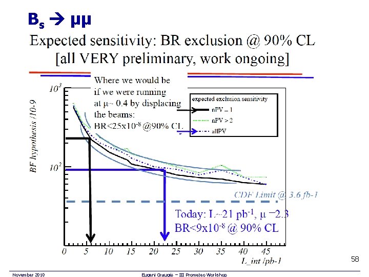 Bs μμ 58 November 2010 Eugeni Graugés – III Prometeo Workshop 