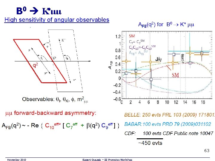 B 0 Κ*μμ 63 November 2010 Eugeni Graugés – III Prometeo Workshop 