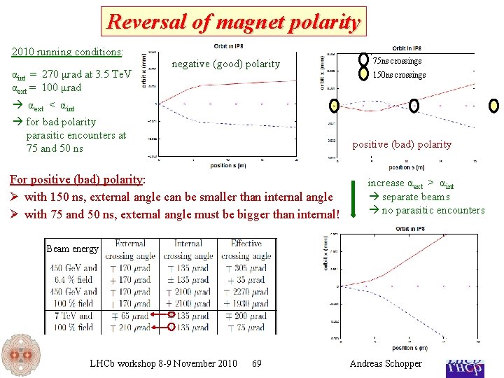 Reversal of magnet polarity 2010 running conditions: αint = 270 μrad at 3. 5