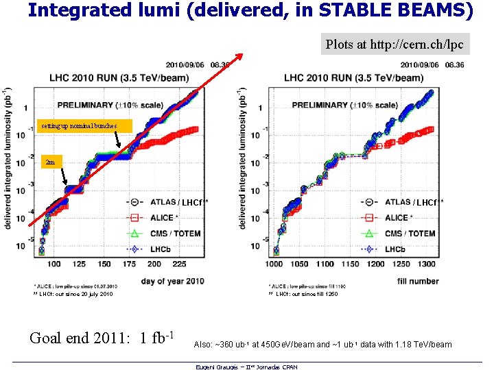 Integrated lumi (delivered, in STABLE BEAMS) Plots at http: //cern. ch/lpc setting up nominal