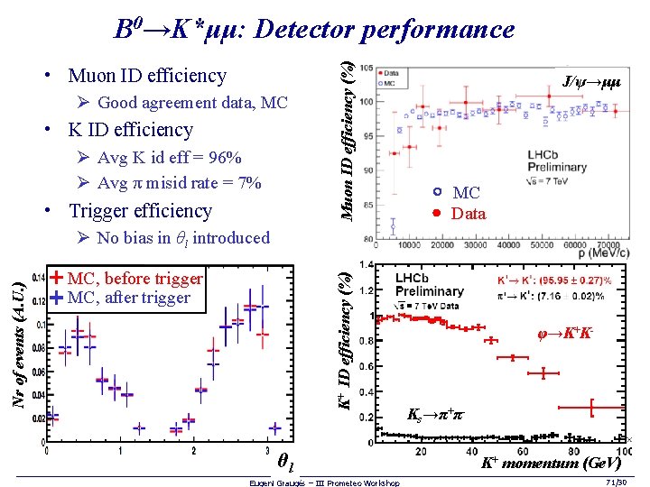  • Muon ID efficiency Ø Good agreement data, MC • K ID efficiency