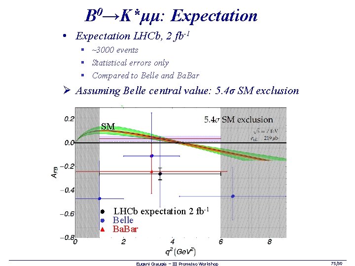 B 0→K*μμ: Expectation • Expectation LHCb, 2 fb-1 § ~3000 events § Statistical errors