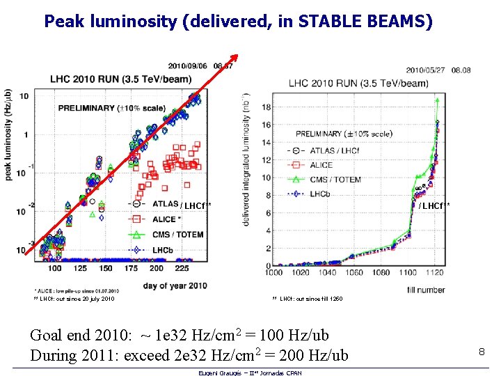 Peak luminosity (delivered, in STABLE BEAMS) / LHCf** ** LHCf: out since 20 july