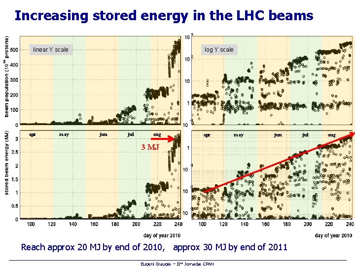 Increasing stored energy in the LHC beams linear Y scale apr may log Y