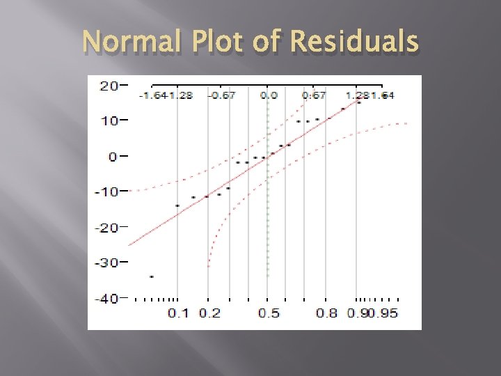 Normal Plot of Residuals 