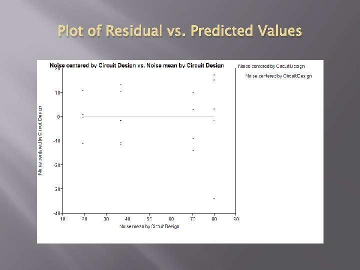 Plot of Residual vs. Predicted Values 