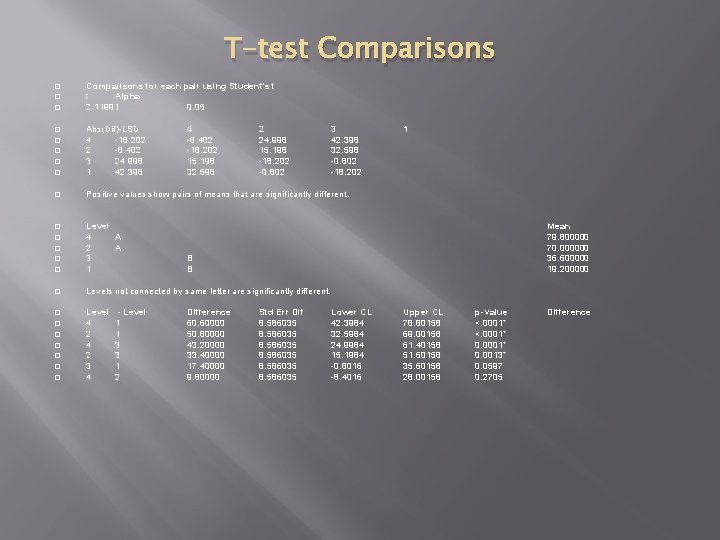 T-test Comparisons � � � Comparisons for each pair using Student's t t Alpha
