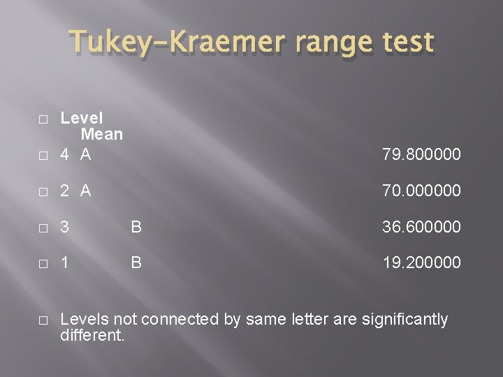Tukey-Kraemer range test � Level Mean 4 A 79. 800000 � 2 A 70.