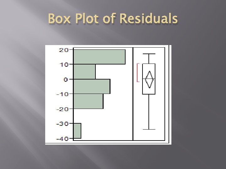 Box Plot of Residuals 