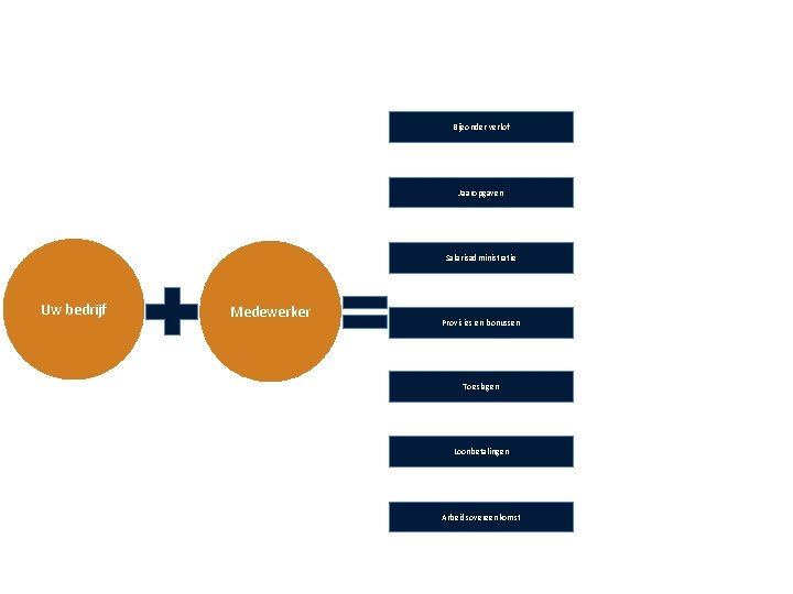 Bijzonder verlof Jaaropgaven Salarisadministratie Uw bedrijf Medewerker Provisies en bonussen Toeslagen Loonbetalingen Arbeidsovereenkomst 