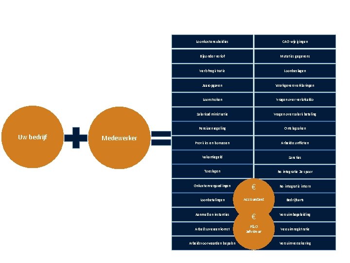 Uw bedrijf Medewerker Loonkostensubsidies CAO wijzigingen Bijzonder verlof Mutaties gegevens Verlofregistratie Loonbeslagen Jaaropgaven Werkgeversverklaringen