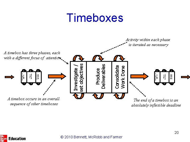 Timeboxes Activity within each phase is iterated as necessary A timebox occurs in an