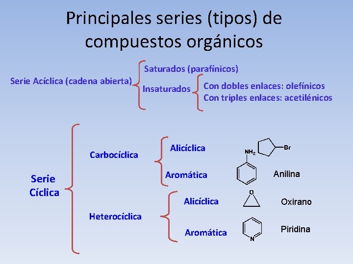 Principales series (tipos) de compuestos orgánicos Saturados (parafínicos) Serie Acíclica (cadena abierta) Carbocíclica Insaturados