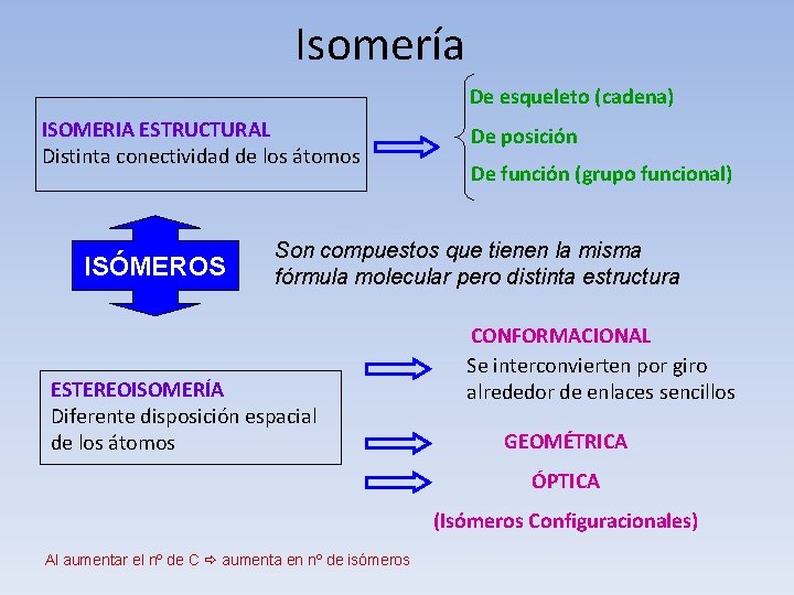 Isomería De esqueleto (cadena) ISOMERIA ESTRUCTURAL Distinta conectividad de los átomos ISÓMEROS De posición