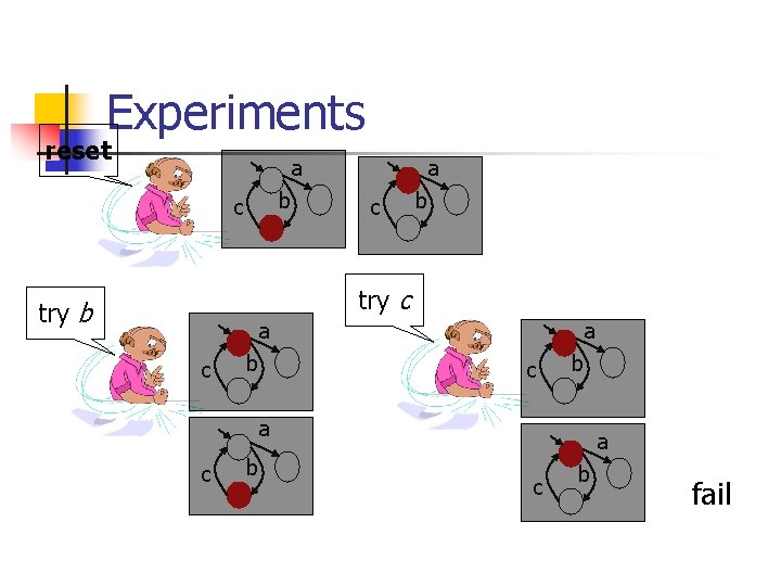 Experiments reset a b c a c b try c try b a c