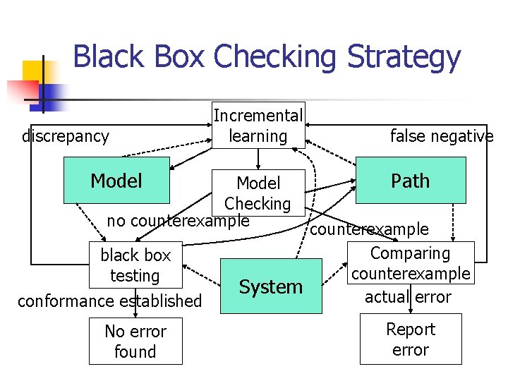 Black Box Checking Strategy discrepancy Model Incremental learning Model Checking no counterexample black box