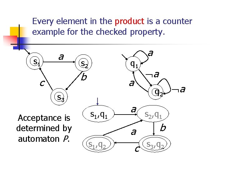 Every element in the product is a counter example for the checked property. s