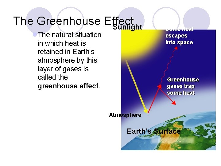The Greenhouse Effect Sunlight l. The natural situation in which heat is retained in