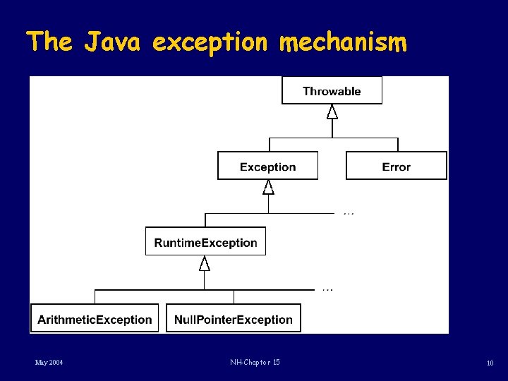 The Java exception mechanism May 2004 NH-Chapter 15 10 