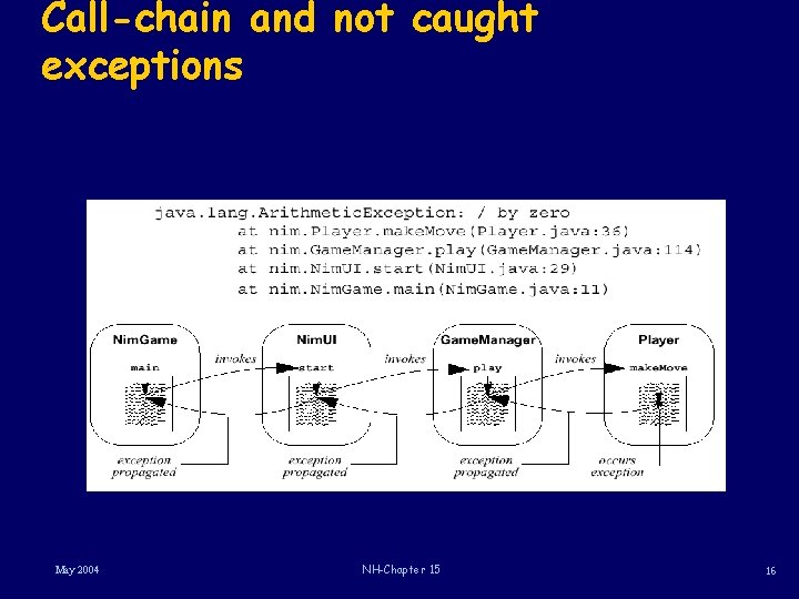 Call-chain and not caught exceptions May 2004 NH-Chapter 15 16 